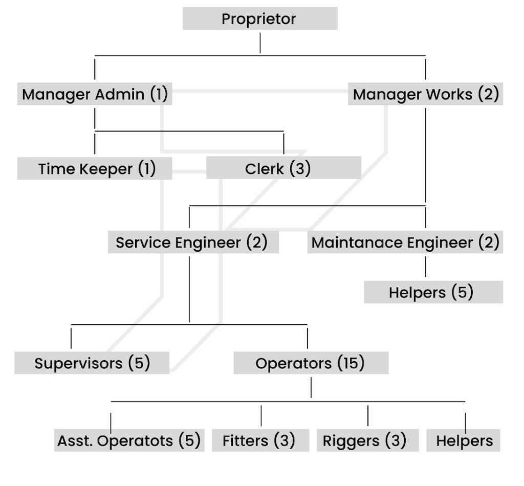 JP Industrial Service – Administrative Structure & Governance